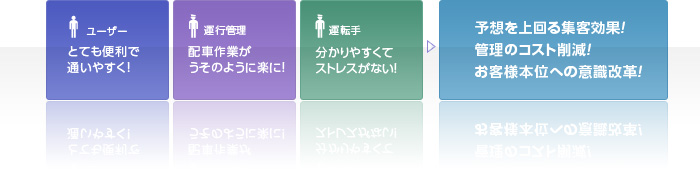 【ユーザー】とても便利で通いやすく!【運行管理】配車作業がうそのように楽に!【運転手】分かりやすくてストレスがない!→予想を上回る集客効果!管理のコスト削減!お客様本位への意識改善!
