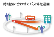 時刻表に合わせてバス停を巡回