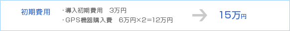 初期費用：導入初期費用3万円、GPS機器購入費　6万円×2＝12万円⇒15万円