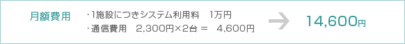 月額費用：1施設につきシステム利用料1万円、通信費用2,300円×2台＝4,600円⇒14,600円