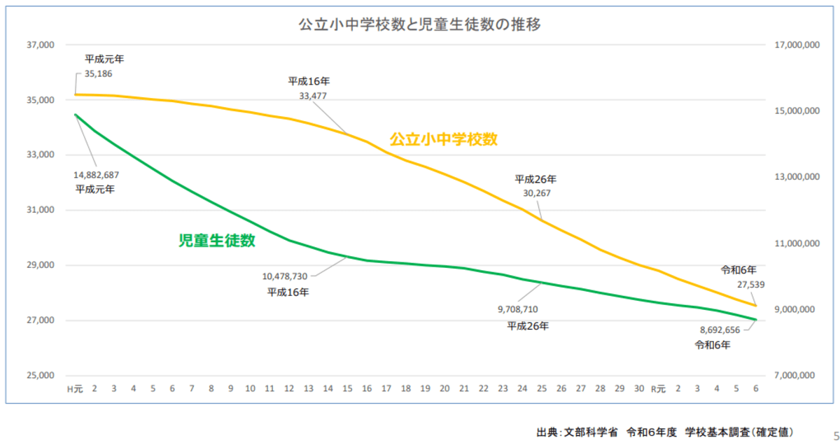 少子化・過疎化により急速に進んでいる学校統合