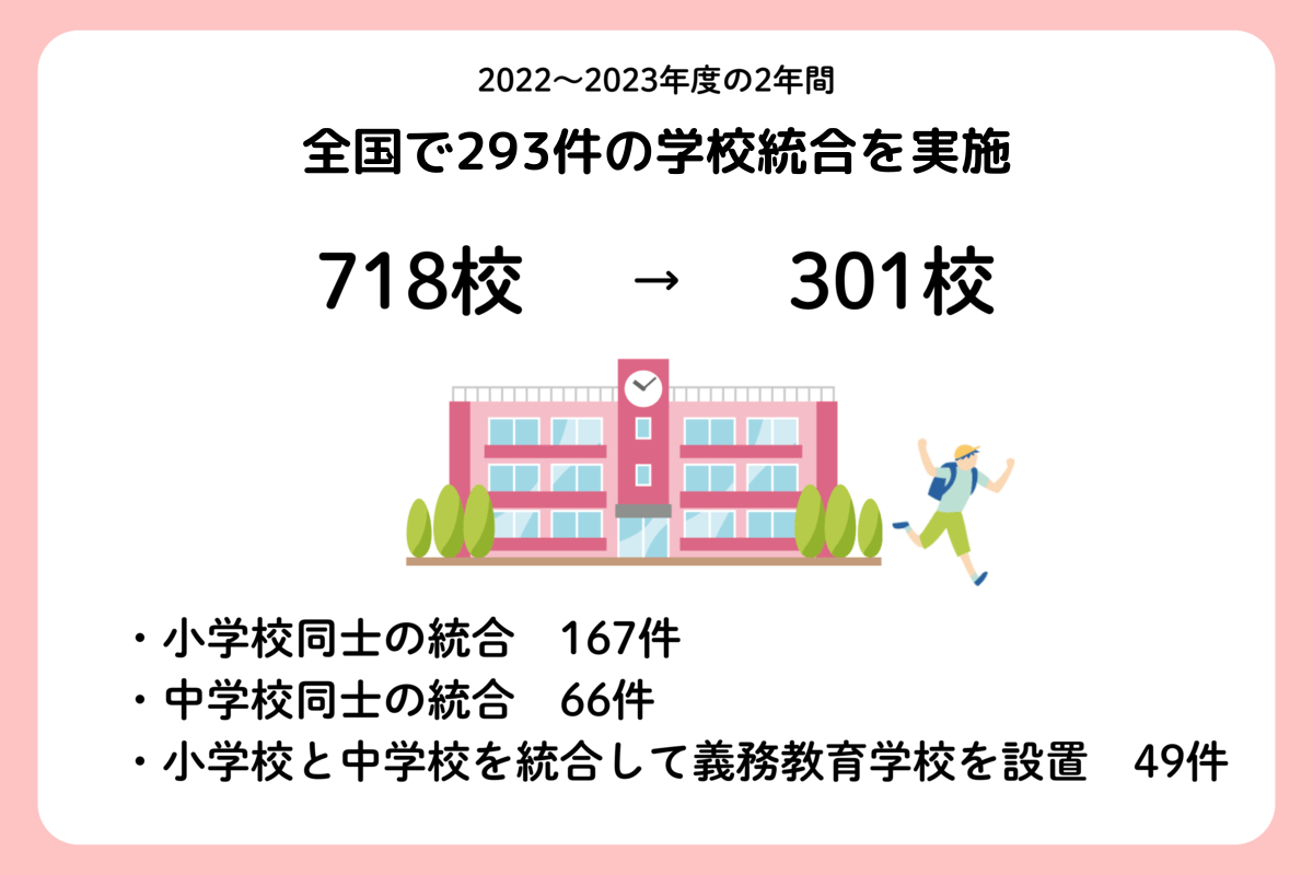 少子化・過疎化により急速に進んでいる学校統合