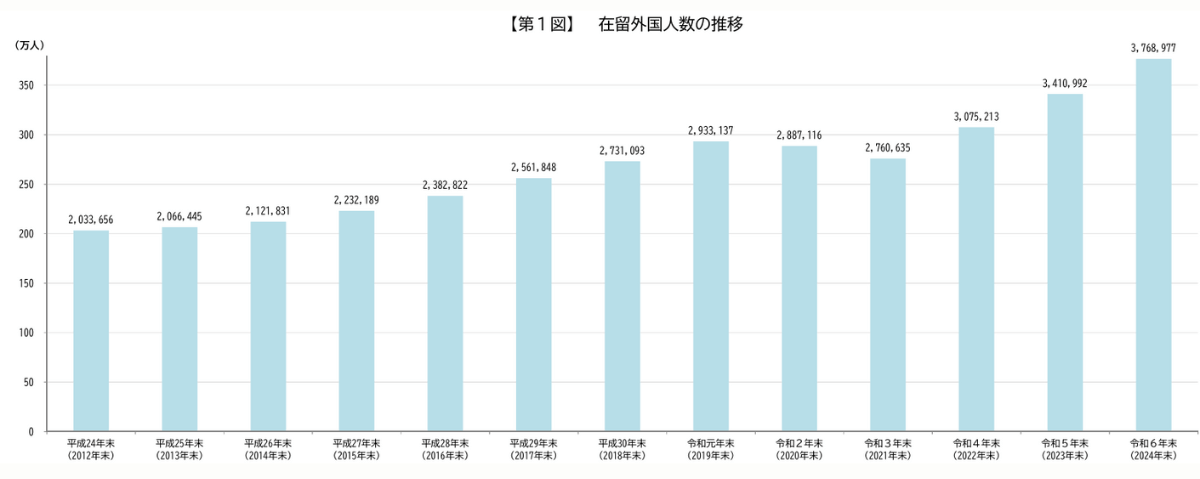 日本で増え続ける外国人労働者・外国籍世帯