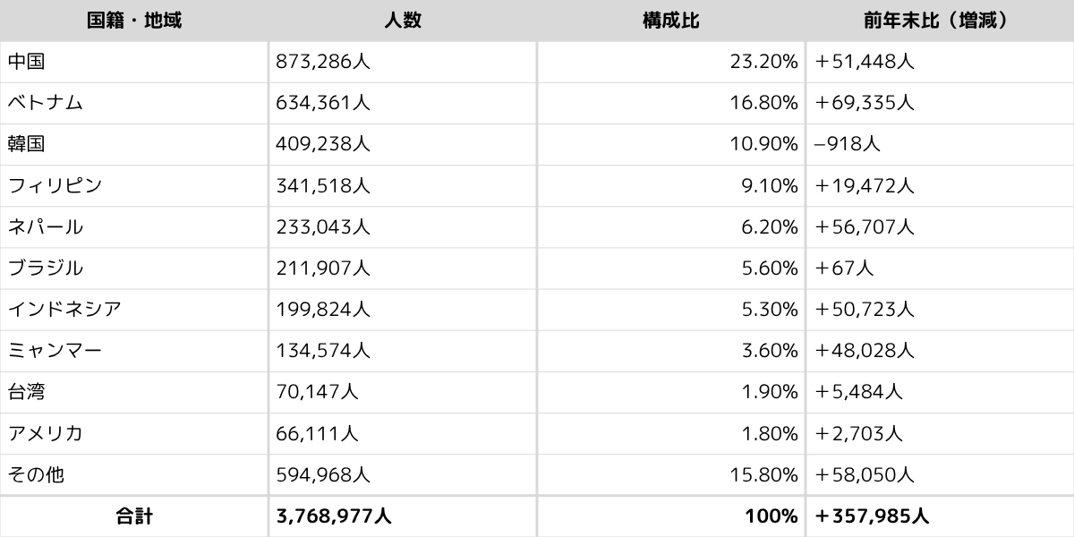 出典：「令和６年末現在における在留外国人数について」（出入国在留管理庁）