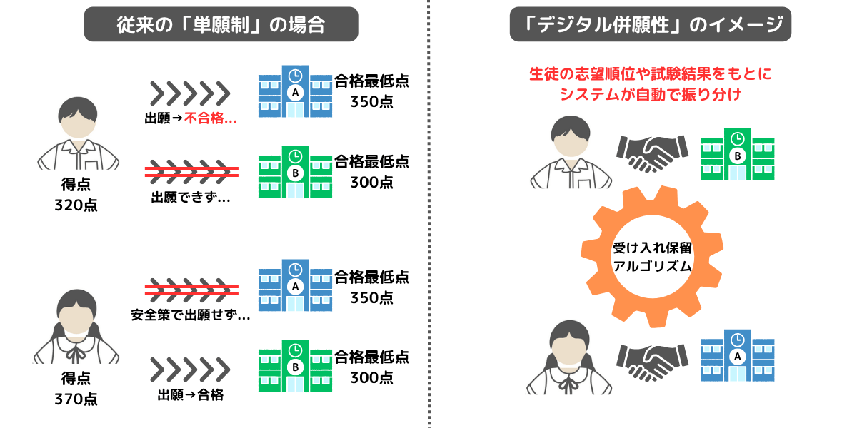 ２. デジタル併願制の核となる仕組み：受け入れ保留アルゴリズムとその機能