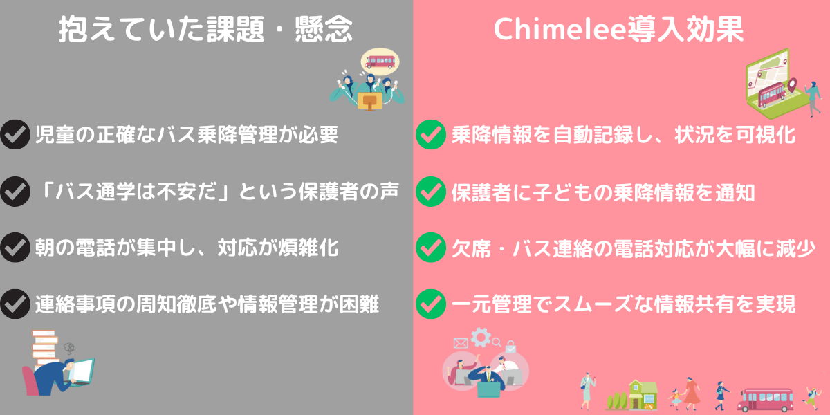 Chimelee導入効果