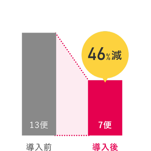 グラフ