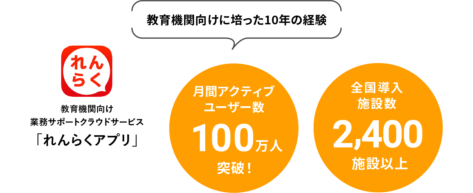 教育機関向けに培った10年の経験 教育機関向け業務サポートクラウドサービス「れんらくアプリ」 アプリダウンロード数 約72万人ダウンロード 全国導入施設数2,000施設以上