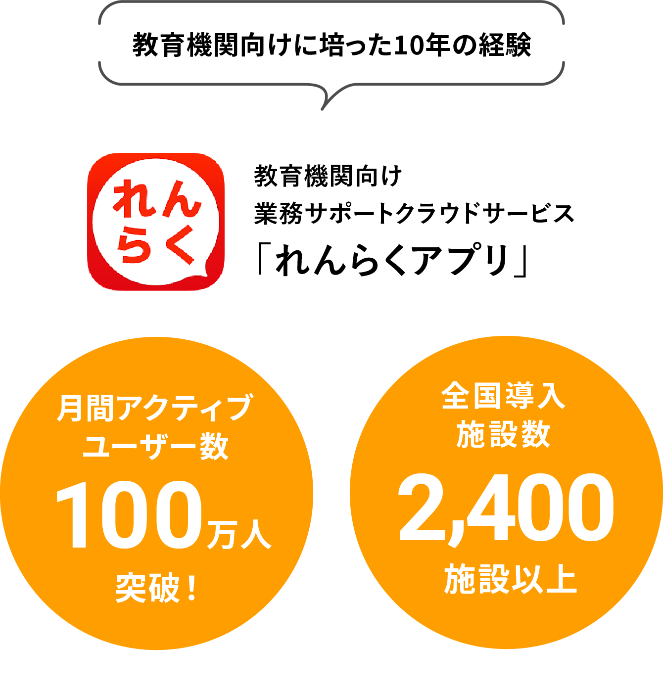 教育機関向けに培った10年の経験 教育機関向け業務サポートクラウドサービス「れんらくアプリ」 アプリダウンロード数 約72万人ダウンロード 全国導入施設数2,000施設以上