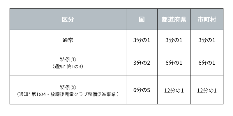市町村が運営する放課後児童クラブの算定基準