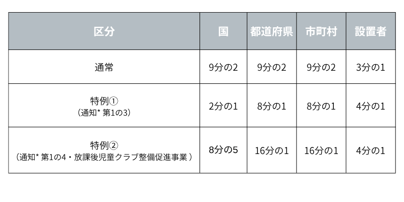 民間が設置する放課後児童クラブの算定基準