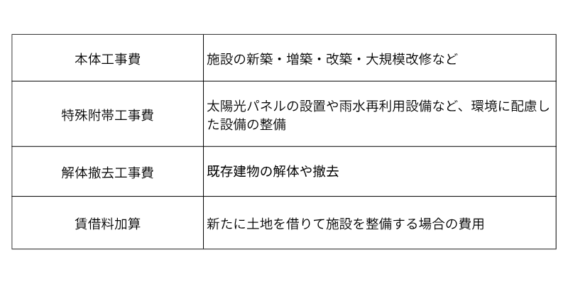 対象となる関連工事費の例