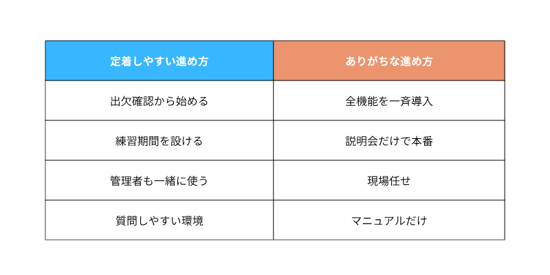 定着した施設に共通していた進め方