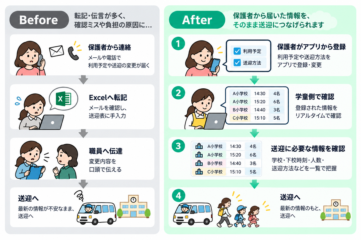 保護者から届いた情報を、できるだけ転記や伝言を挟まず、日々の運営につなげることができます。
