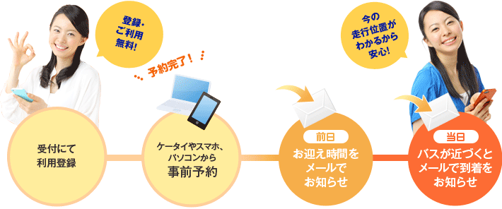 1.受付にて利用登録