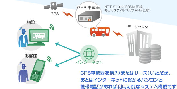 GPS車載器を購入（またはリース）いただき、あとはインターネットに繋がるパソコンと携帯電話があれば利用可能なシステム構成です