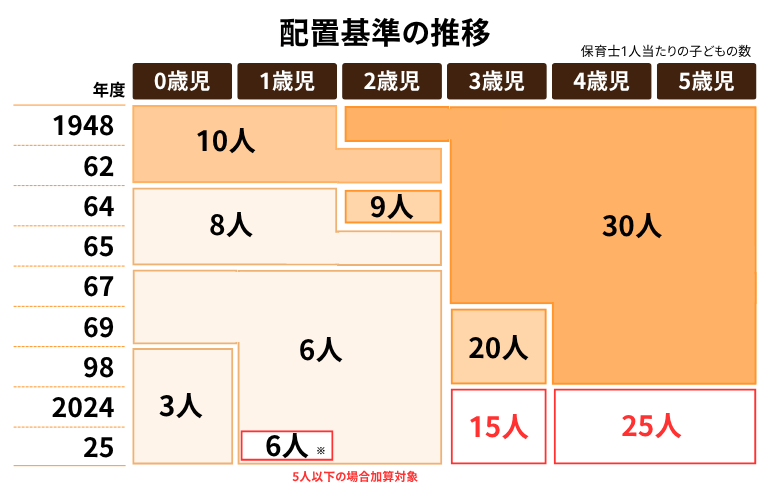 3〜5歳児の配置基準が改善(2024年度)