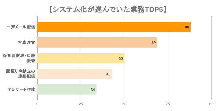 まだ印刷して配っていませんか？ 周りの園が『最初にペーパーレス化した』業務