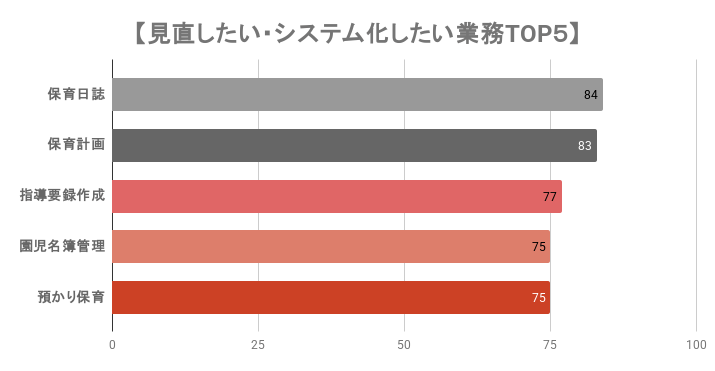 毎日、書類仕事で子どもたちと向き合う時間が削られていませんか？『見直しが進んでいる』業務