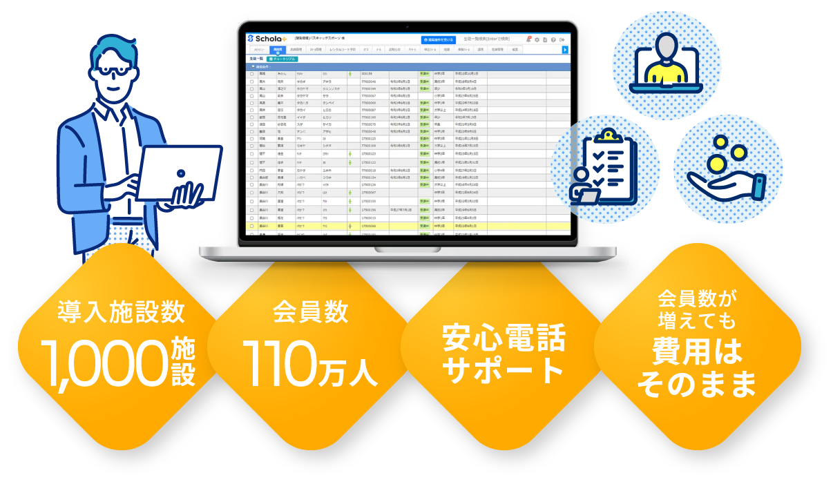 「導入施設数1000施設」「会員数110万人」「安心電話サポート」「会員数が増えても費用はそのまま」