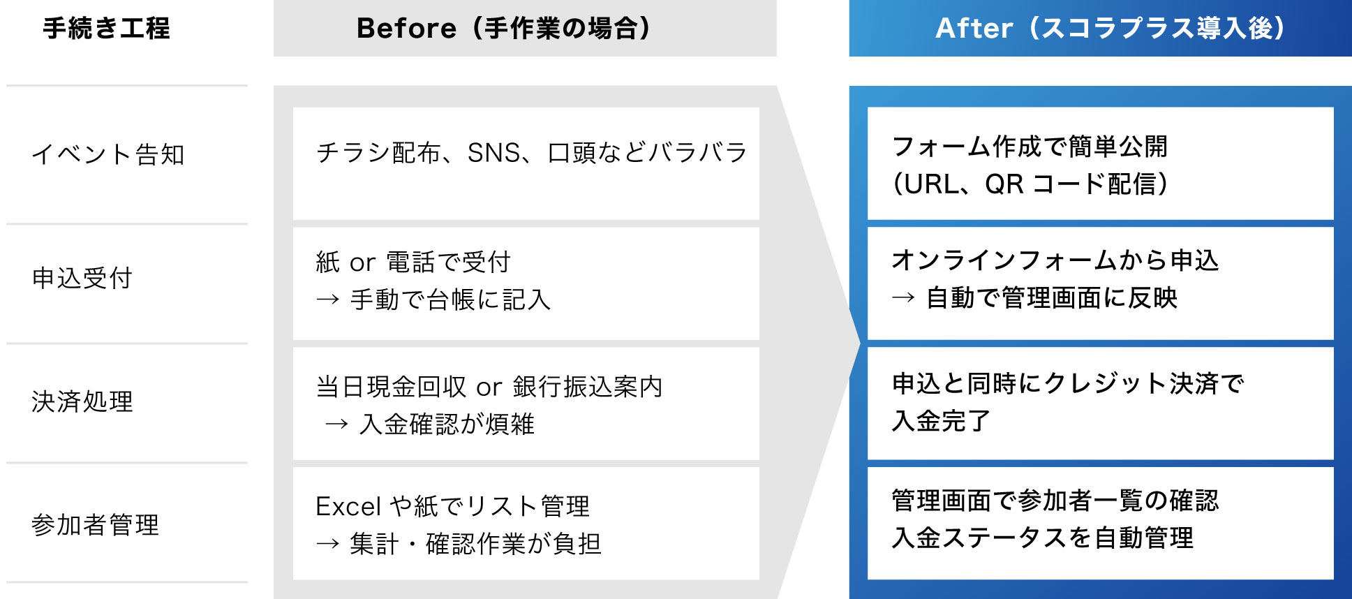 従来の申込と、導線改善後の比較図(ビフォーアフター)