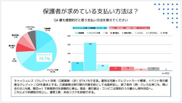 保護者が求めている支払い方法は？