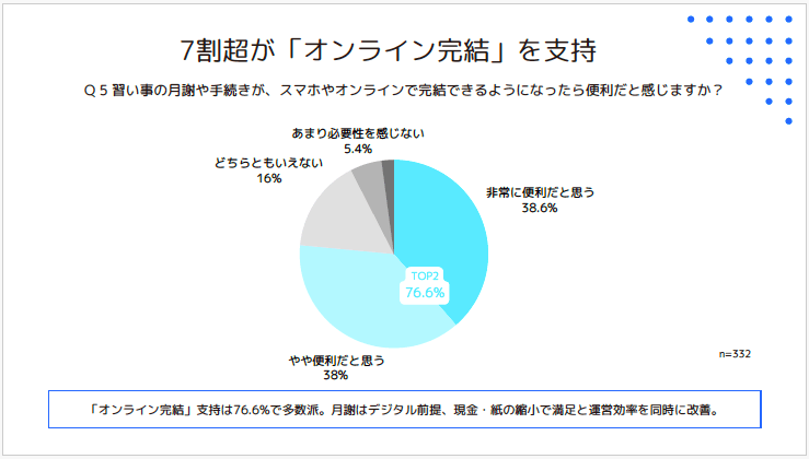 7割超が「オンライン完結」を支持
