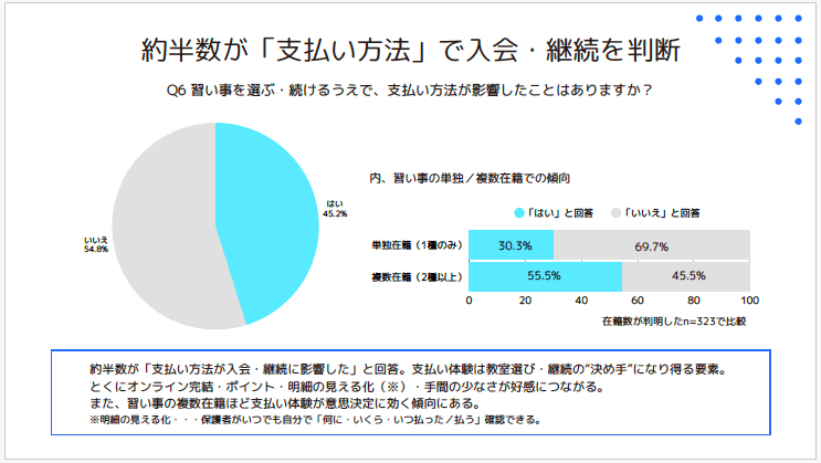 約半数が「支払い方法」で入会・継続を判断