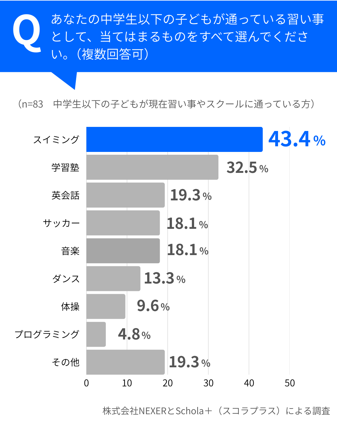 どんな習い事が選ばれている？一番人気は「スイミング」
