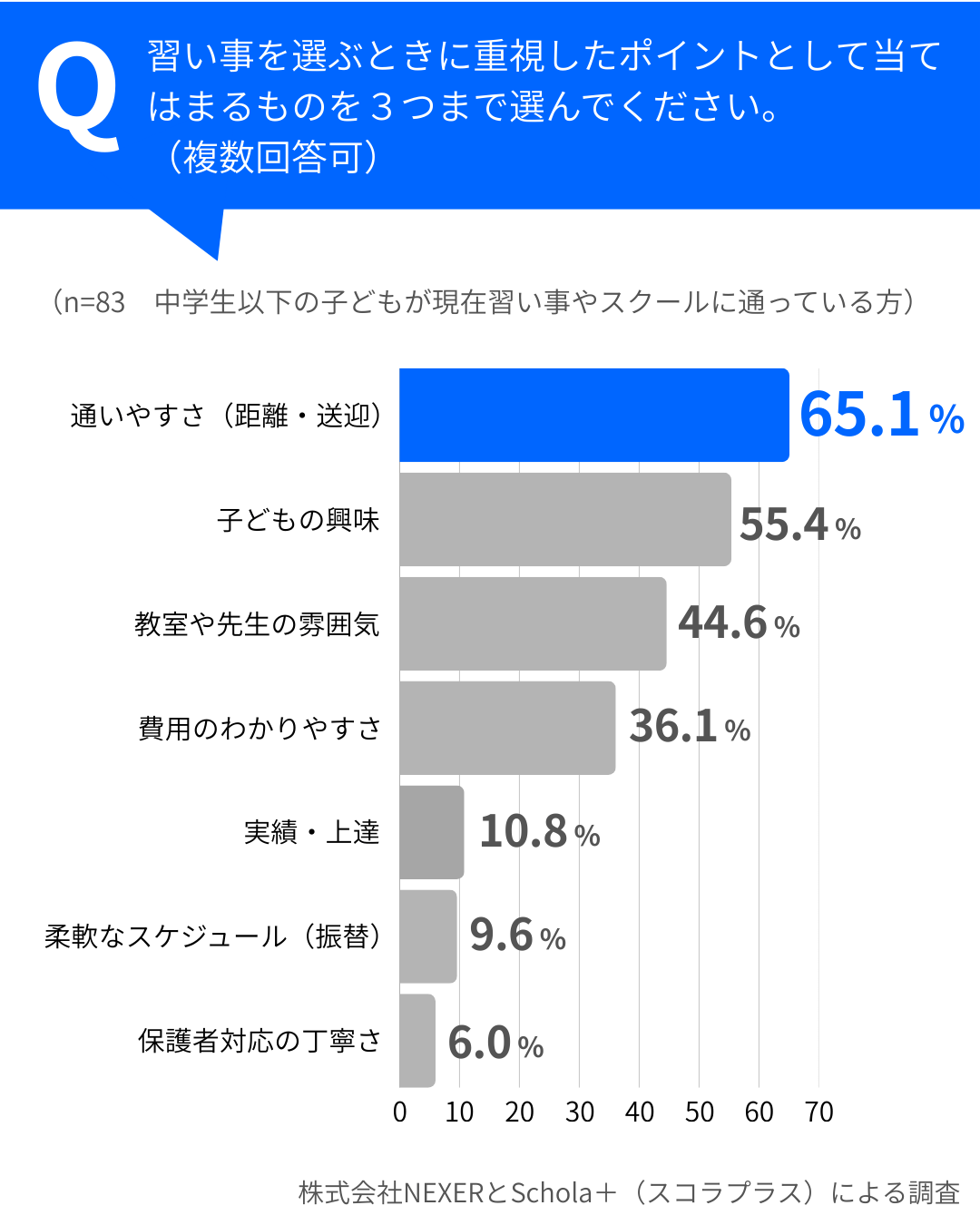 習い事選びで一番重視されるのは「通いやすさ」