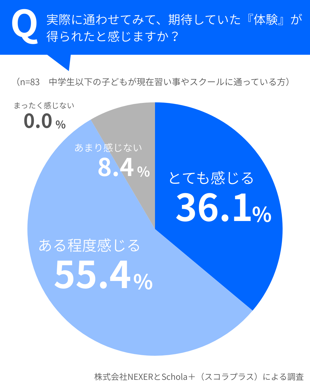 通わせてよかった？9割以上の保護者が「期待していた体験が得られた」と回答
