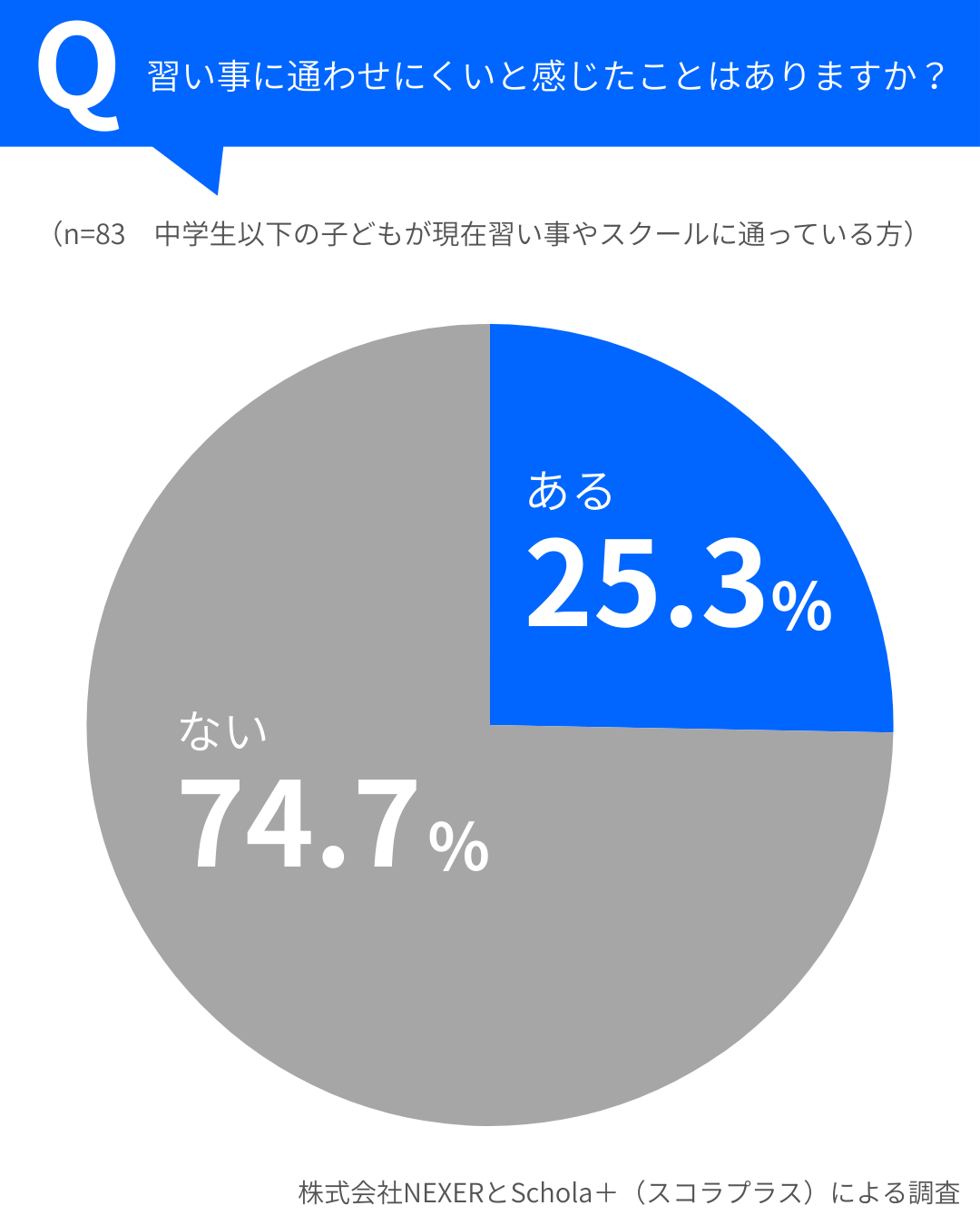 4人に1人以上が「通わせにくさ」を実感。その理由は？