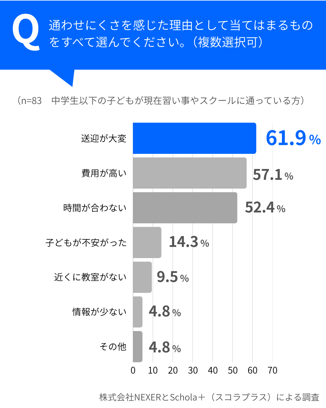 4人に1人以上が「通わせにくさ」を実感。その理由は？