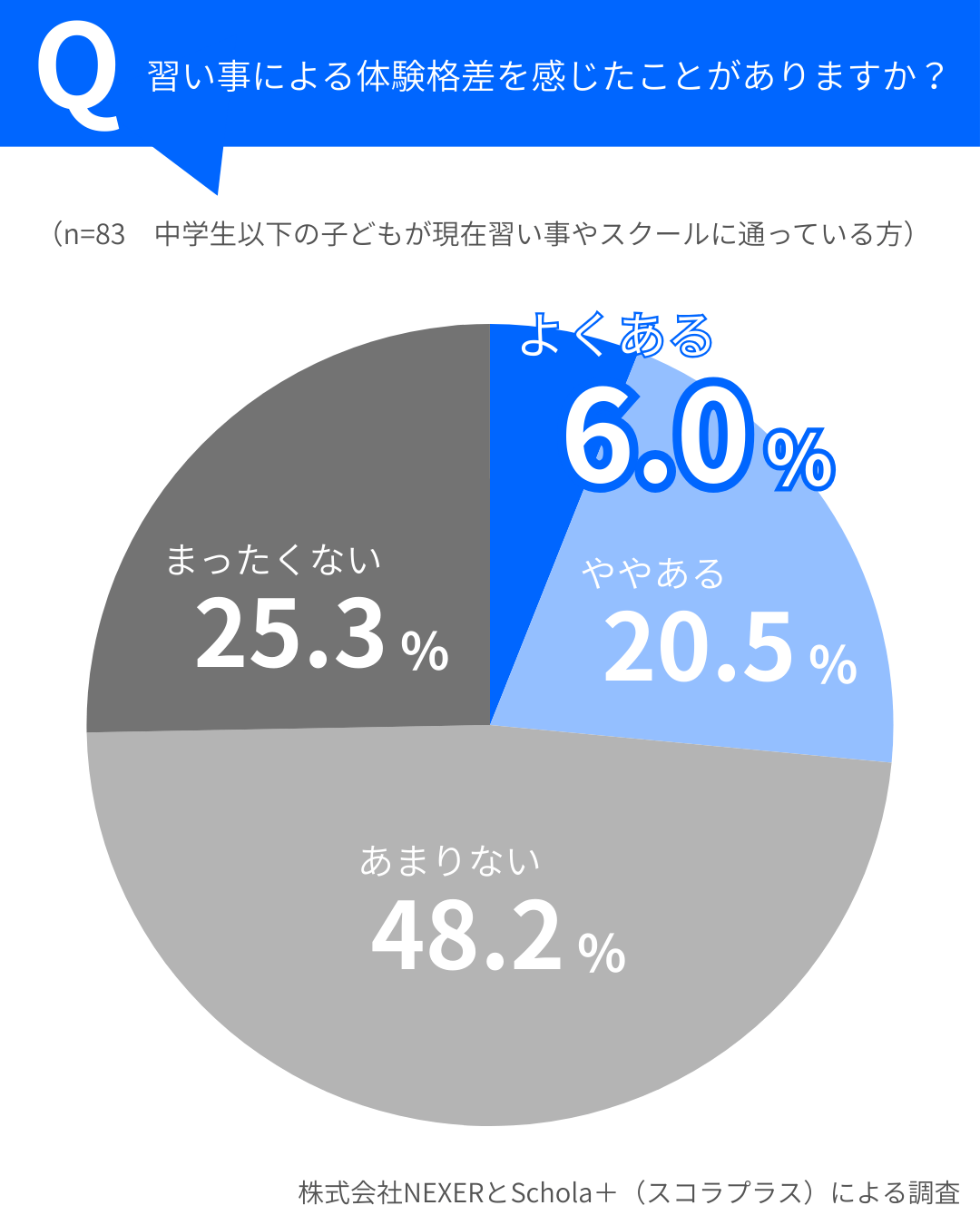 「体験格差」を感じる保護者は26.5%。どんな場面で差を感じている？