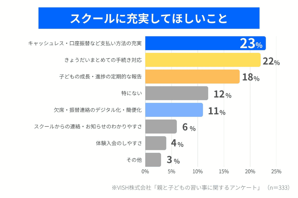 ◆実は「手続きの手間」が盲点？習い事を長く続けるうえで大切なこと