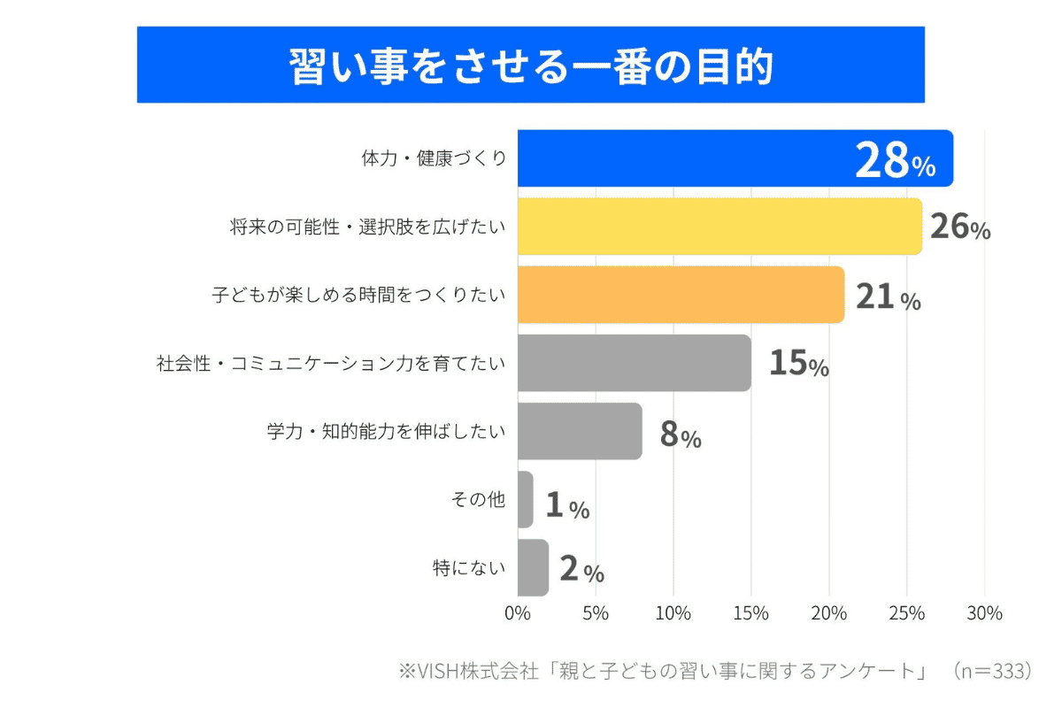 ◆習い事にかけるお金が平均より高すぎたら辞めるべき？後悔しないための判断基準3つ