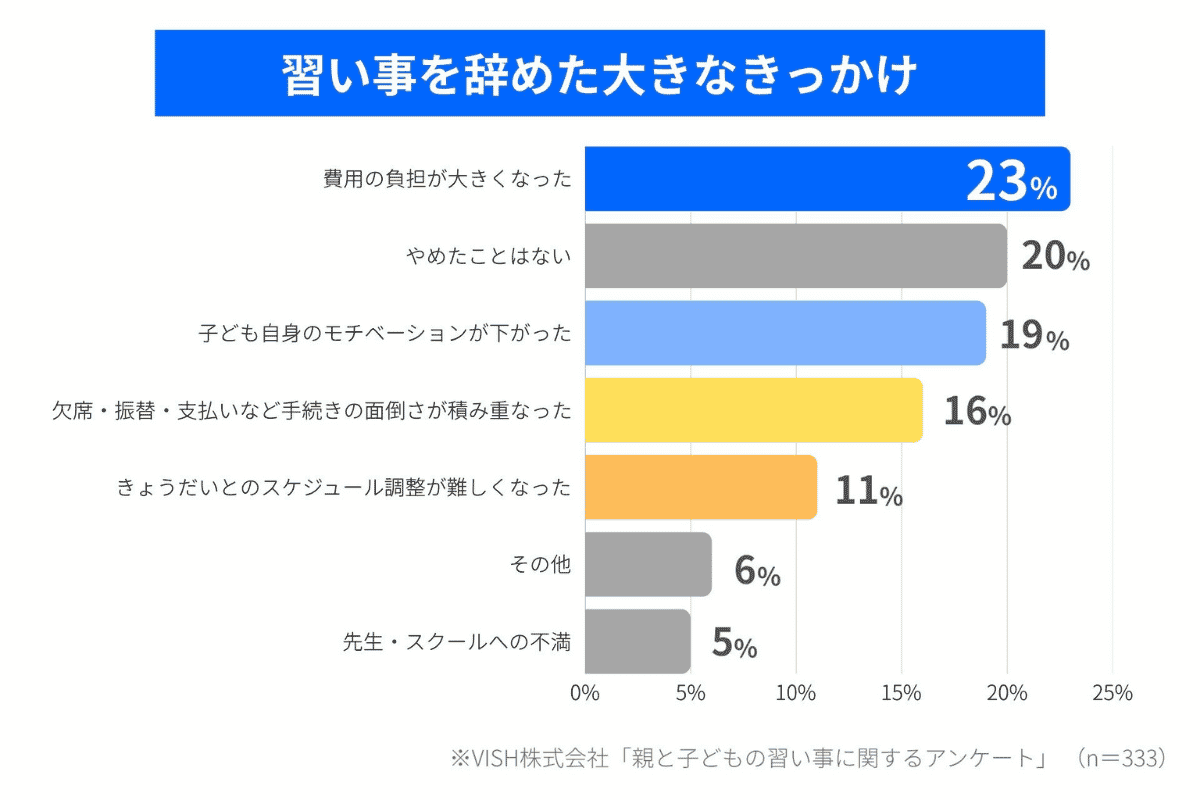◆実は「手続きの手間」が盲点？習い事を長く続けるうえで大切なこと