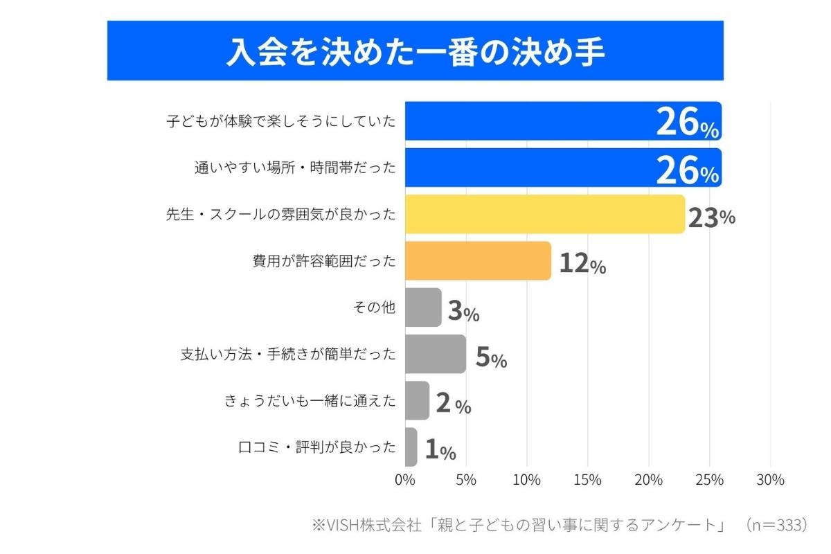 ◆習い事にかけるお金が平均より高すぎたら辞めるべき？後悔しないための判断基準3つ