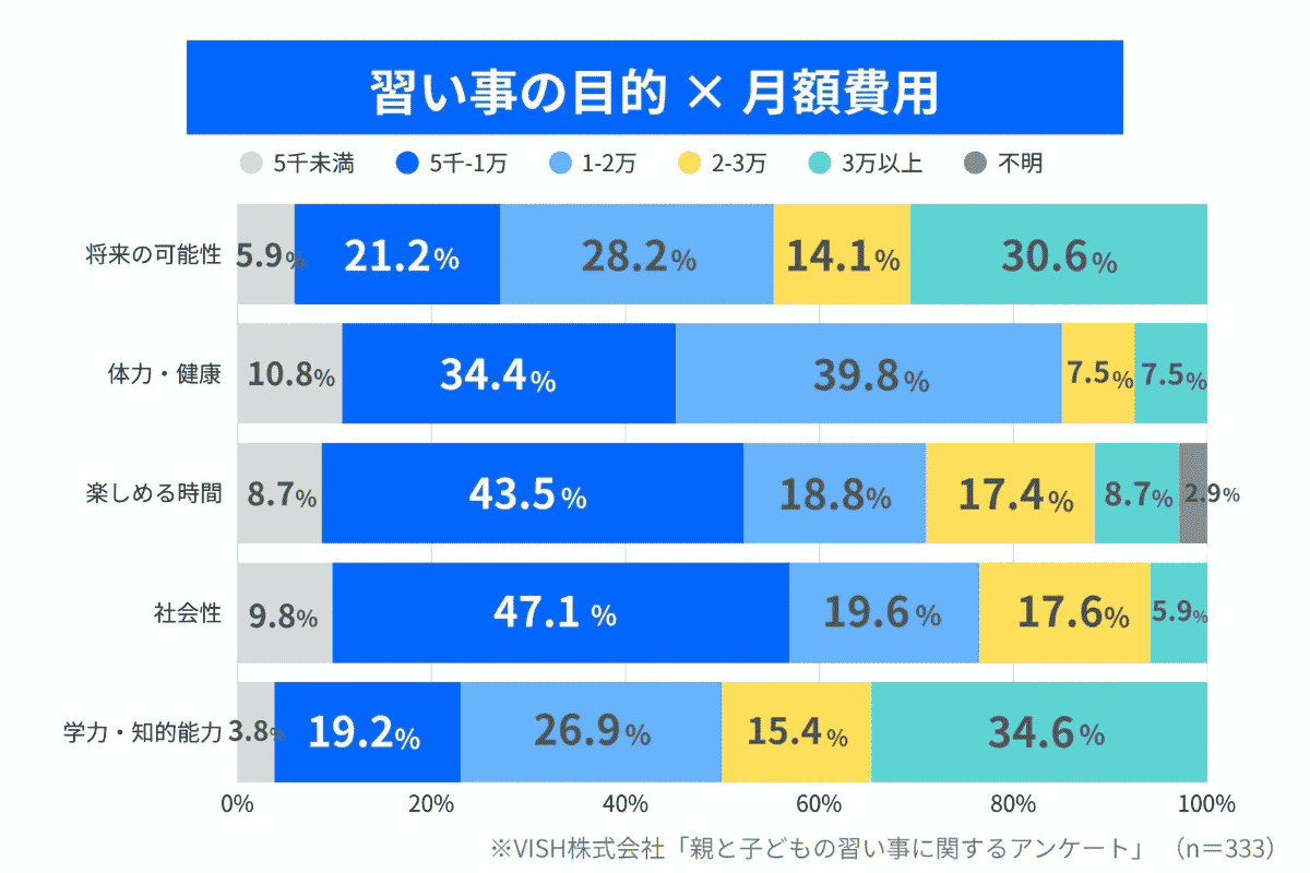 ◆【目的別の費用】習い事の目的ごとに、かけるべき予算の「目安」が変わる！