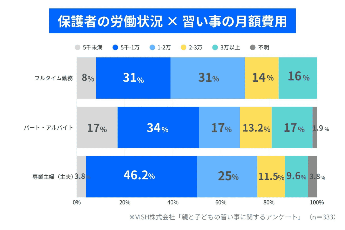 ◆家庭の状況や子どもの学年別で比較！習い事の平均費用・月謝相場