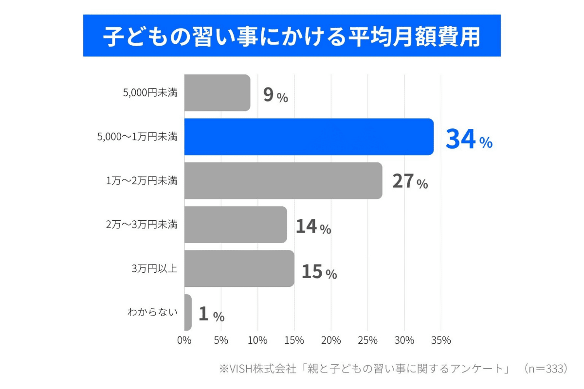 ◆家庭の状況や子どもの学年別で比較！習い事の平均費用・月謝相場