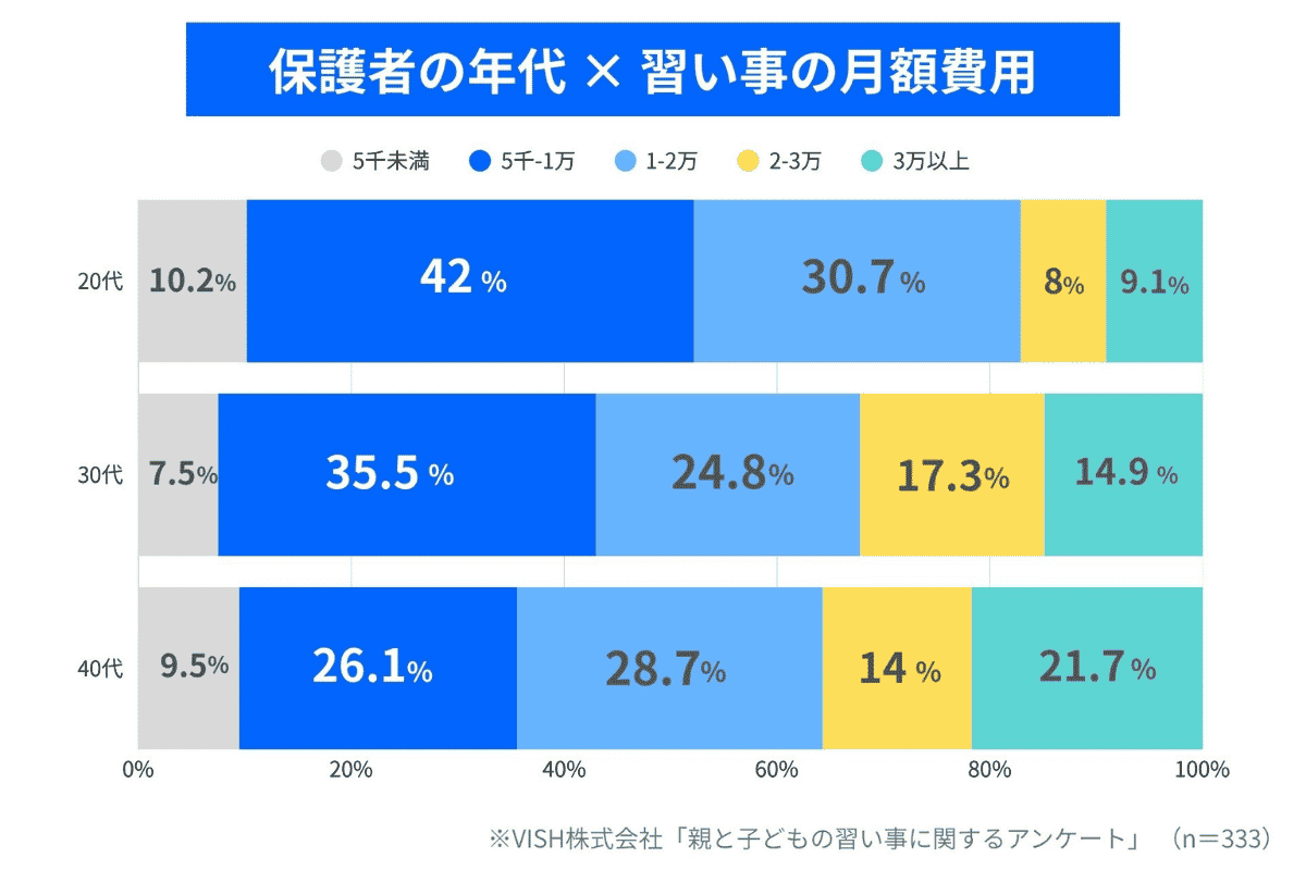 ◆家庭の状況や子どもの学年別で比較！習い事の平均費用・月謝相場